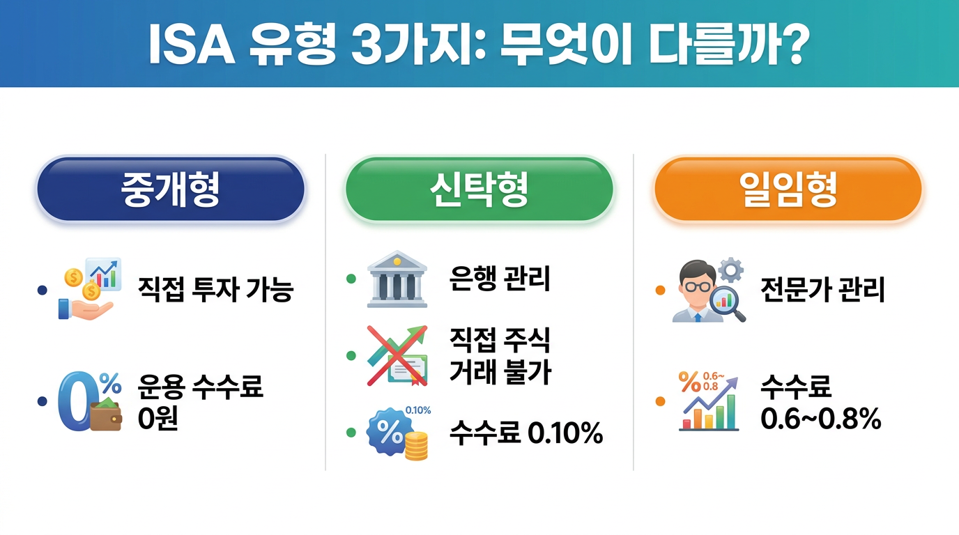 중개형·신탁형·일임형 ISA 유형별 차이를 정리한 비교 자료