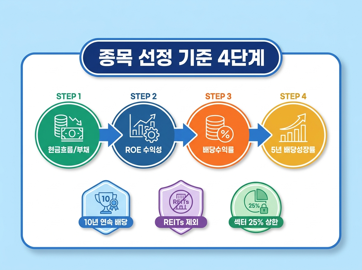 SCHD 종목 선정 기준과 섹터 비중 구성