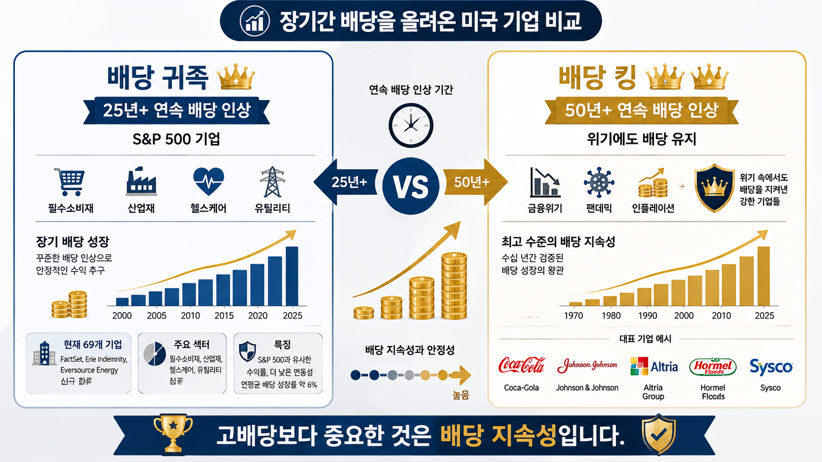 배당 귀족과 배당 킹의 연속 배당 인상 기록 비교