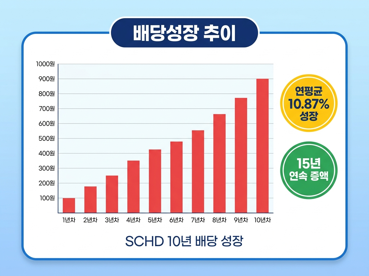 SCHD 연도별 배당금 추이와 배당성장률 그래프