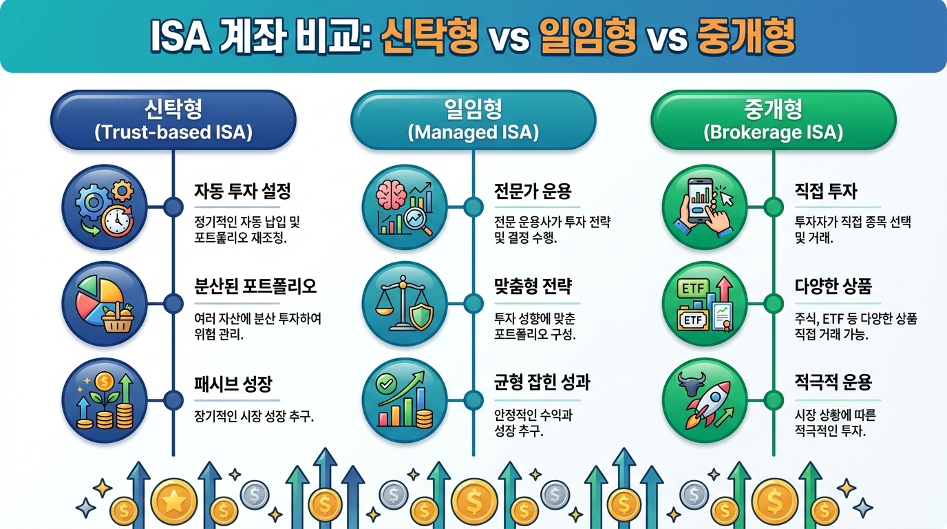 ISA 유형별 운용 방식 비교 이미지