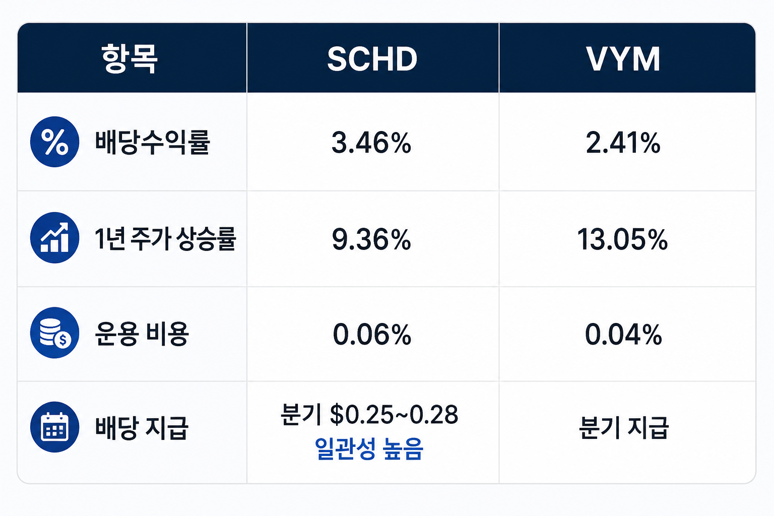 SCHD와 VYM 배당 ETF 주요 지표 비교