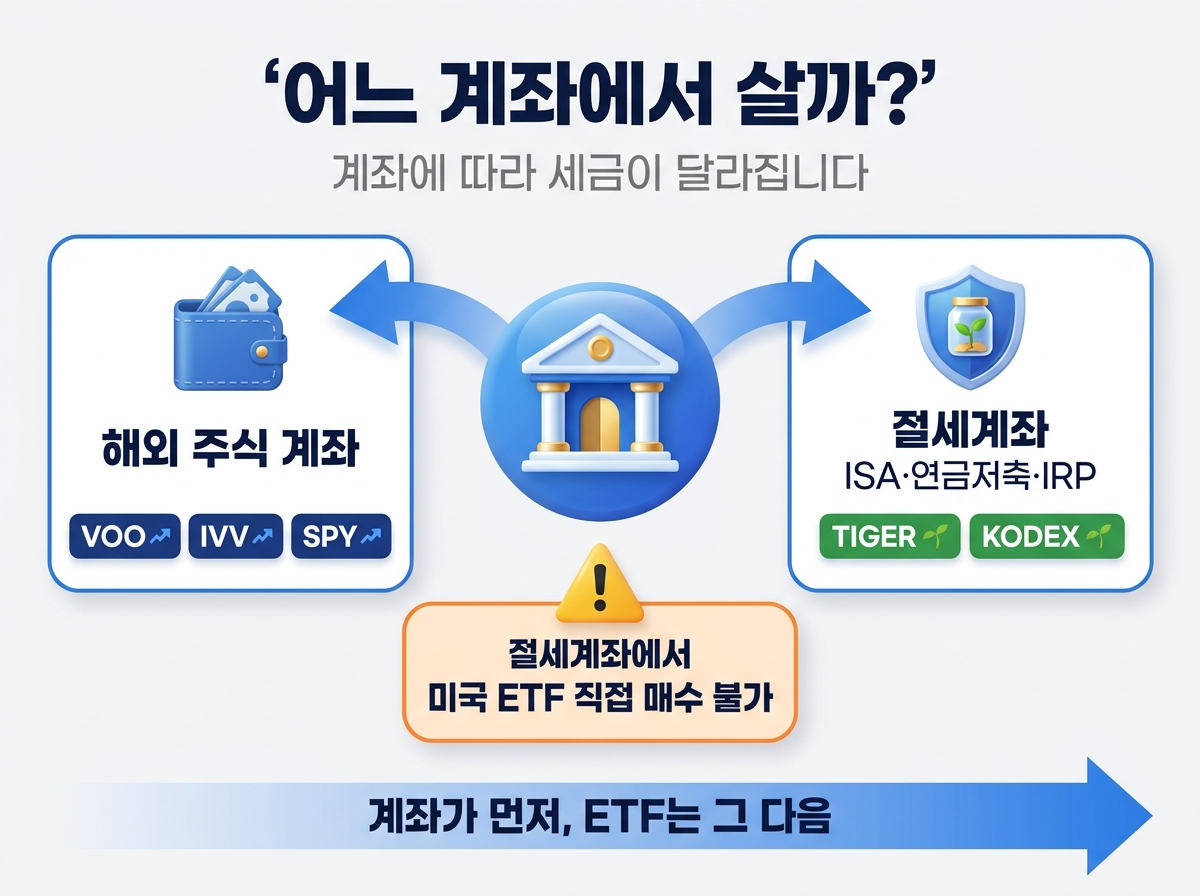 한국 상장 S&P 500 ETF와 절세계좌 세금 비교