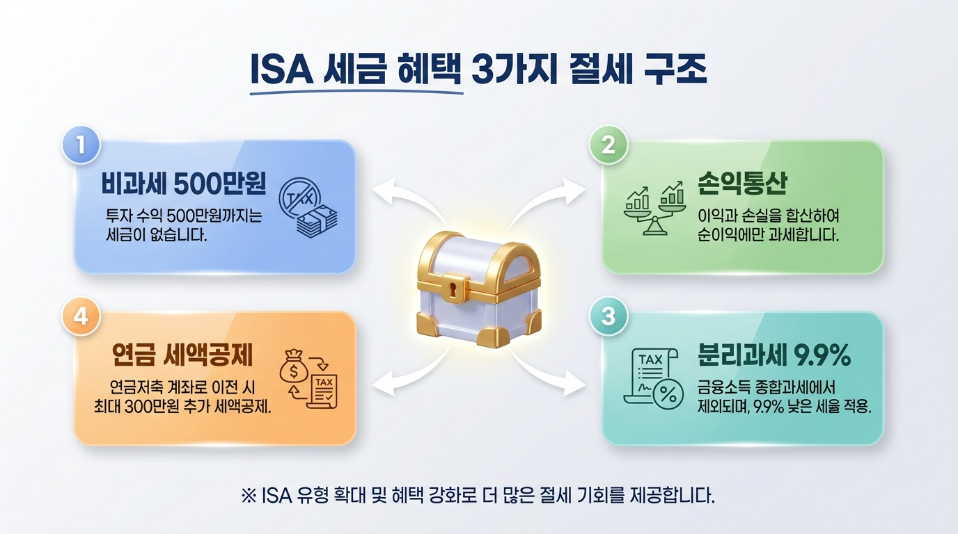 ISA 절세 혜택 정리 이미지