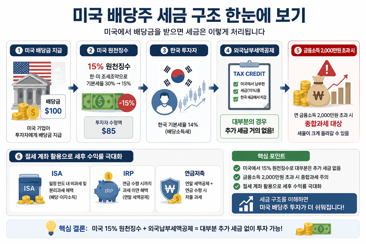 미국 배당금 15% 원천징수와 외국납부세액공제 구조