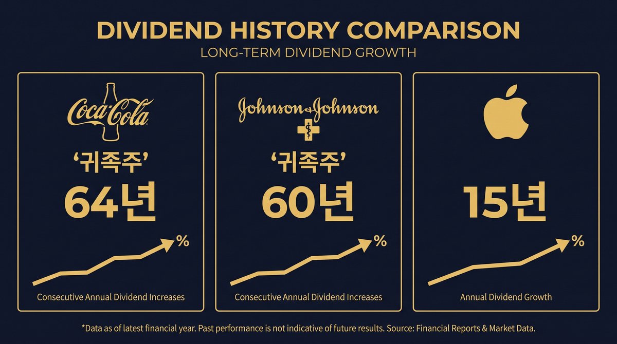 코카콜라·존슨앤존슨 등 미국 배당귀족 기업의 배당 증가 추이
