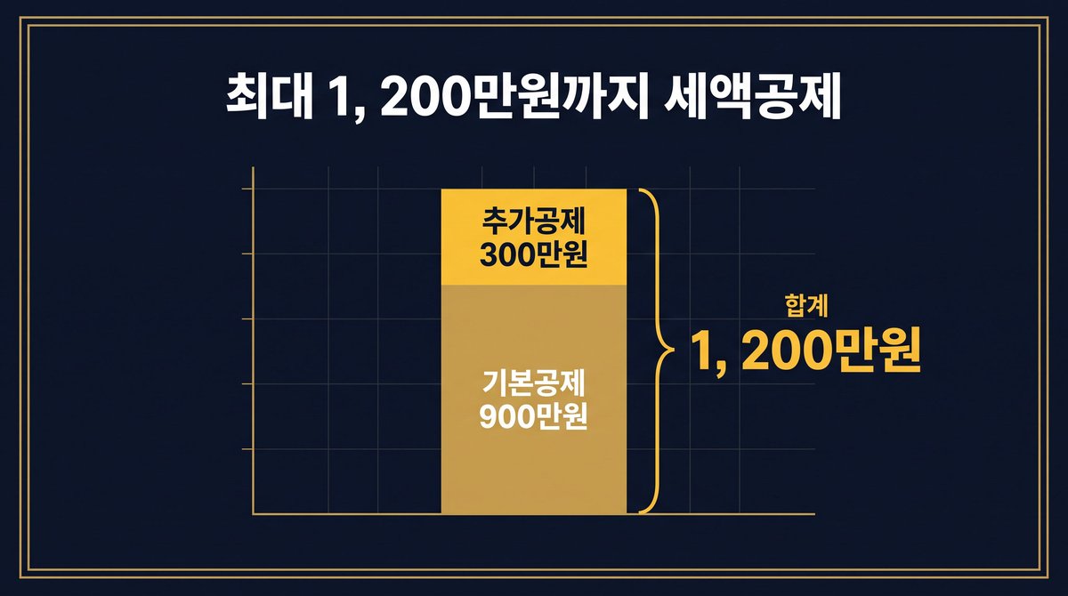 기본 세액공제 900만원과 ISA 추가 공제 300만원 합산 구조