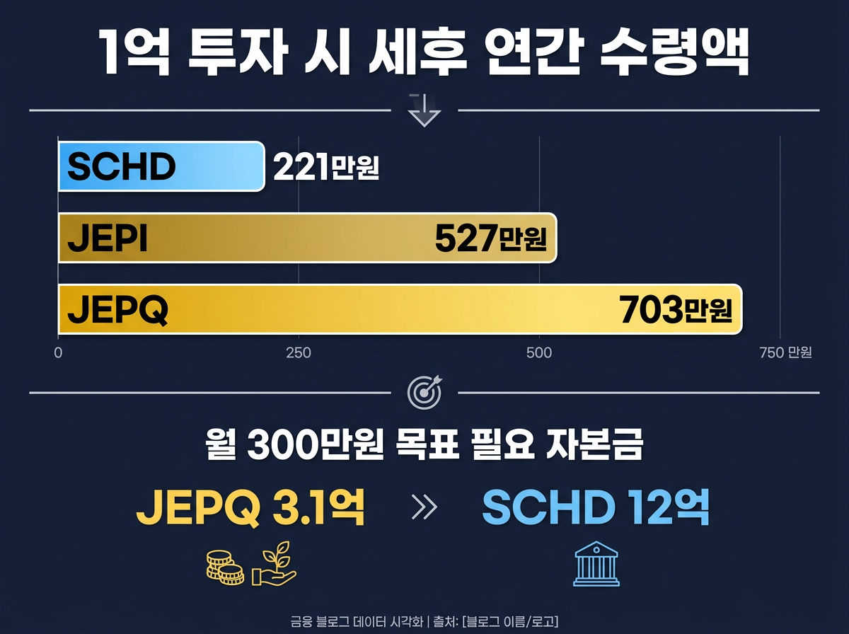 월 300만 원 배당에 필요한 ETF별 투자 원금 비교