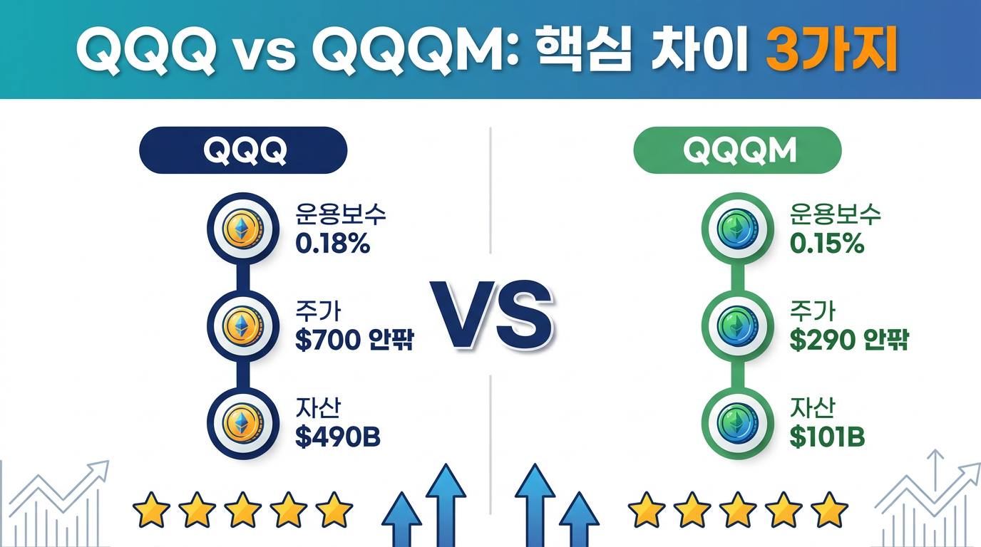 QQQ와 QQQM의 운용사·지수·보수·주가 비교 정리