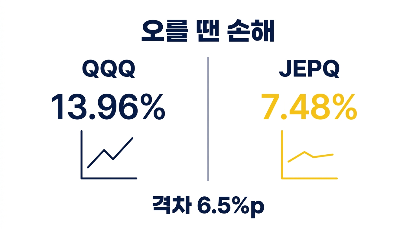 상승장에서 커버드콜ETF와 지수 수익률 격차를 보여주는 이미지