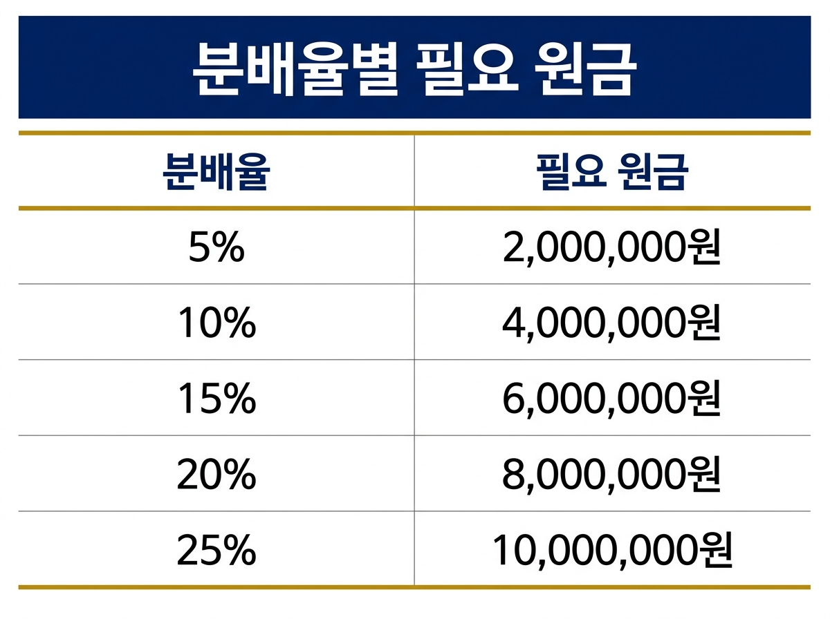 월배당 ETF 목표 배당금에 따른 필요 원금 계산 이미지