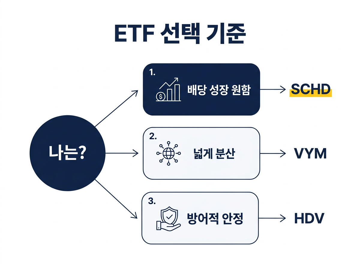 SCHD VYM HDV 상황별 추천 정리 이미지