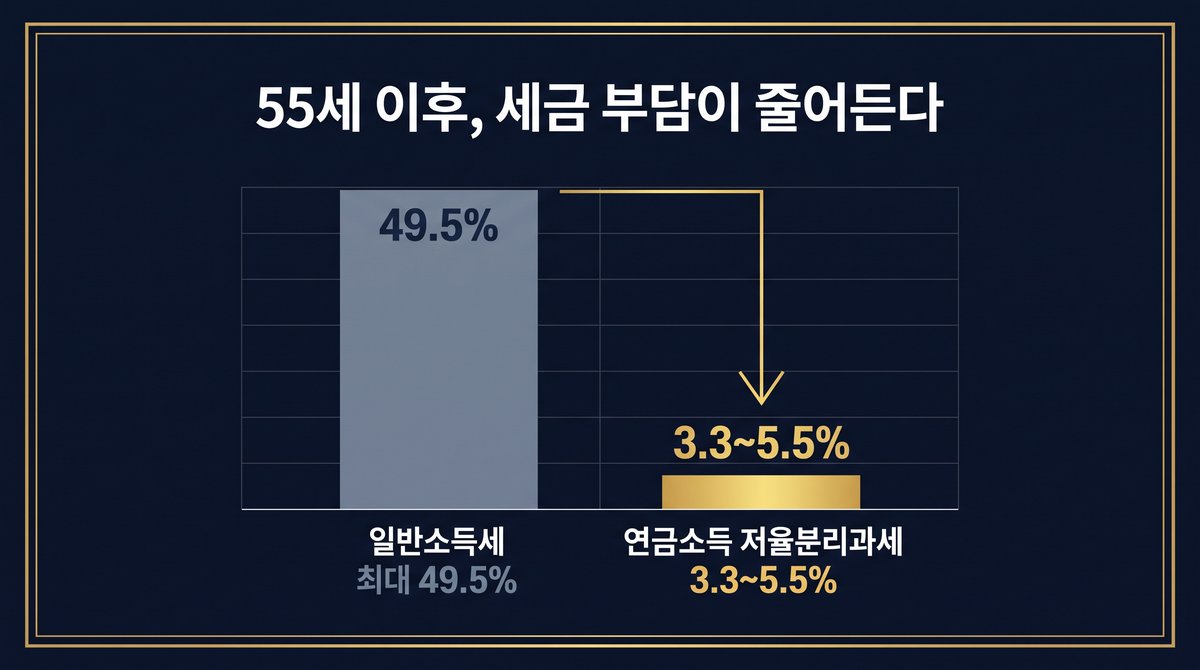 연금저축 55세 이후 저율 분리과세 세율 구조